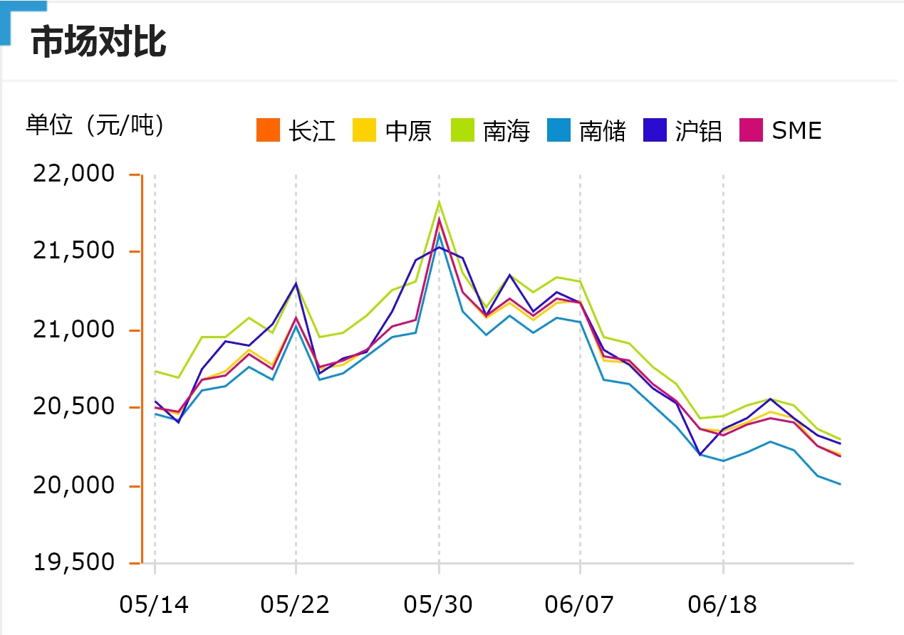 跌！今日鋁價！長江、中原、南海、南儲、滬鋁、SME（2024/6/26）